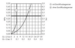 Hansgrohe Metris New - Toiletkraan, EcoSmart, Chroom 31166000 -Thuis-Badkamer 7e305d4c98b53bd56bad7d85